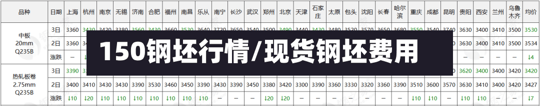 150钢坯行情/现货钢坯费用-第2张图片