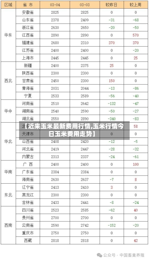 【近来玉米最新费用行情,玉米行情今日玉米费用走势】-第2张图片