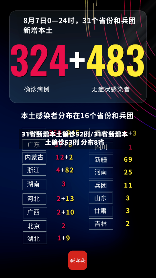 31省新增本土确诊52例/31省新增本土确诊53例 分布8省