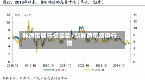鲜鸡蛋期行情走势/新鲜鸡蛋费用行情
