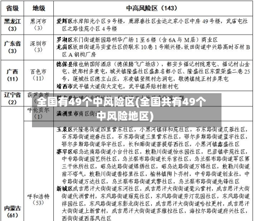 全国有49个中风险区(全国共有49个中风险地区)