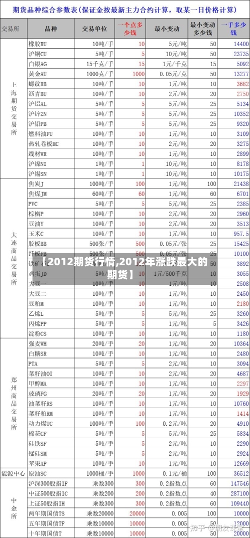 【2012期货行情,2012年涨跌最大的期货】