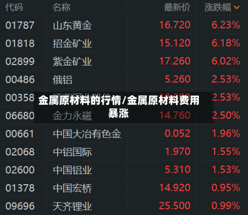 金属原材料的行情/金属原材料费用暴涨-第2张图片