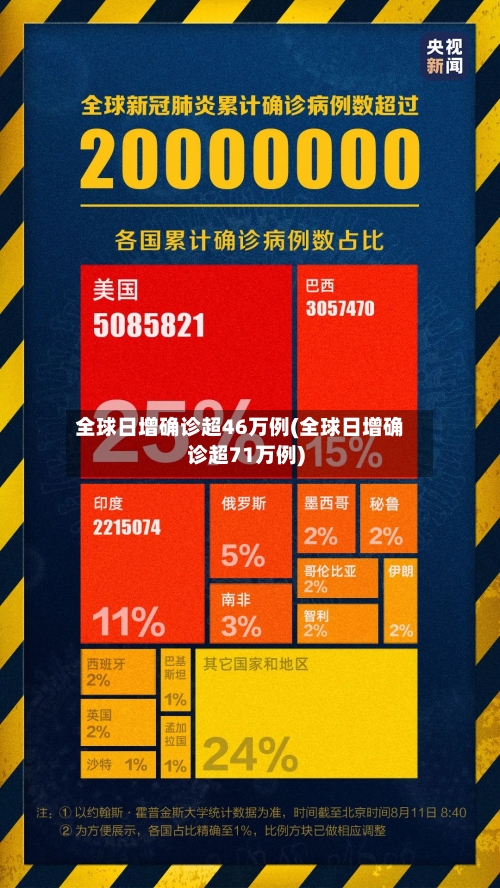 全球日增确诊超46万例(全球日增确诊超71万例)-第2张图片