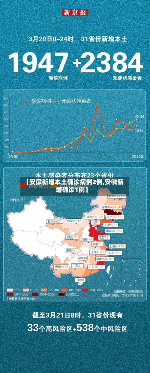 【安徽新增本土确诊病例2例,安徽新增确诊1例】-第2张图片