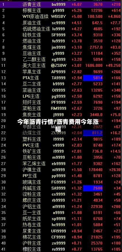 今年沥青行情/沥青费用今年涨幅