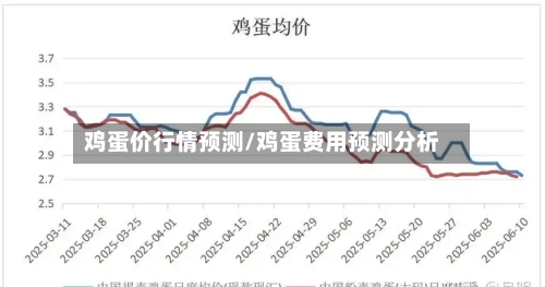 鸡蛋价行情预测/鸡蛋费用预测分析