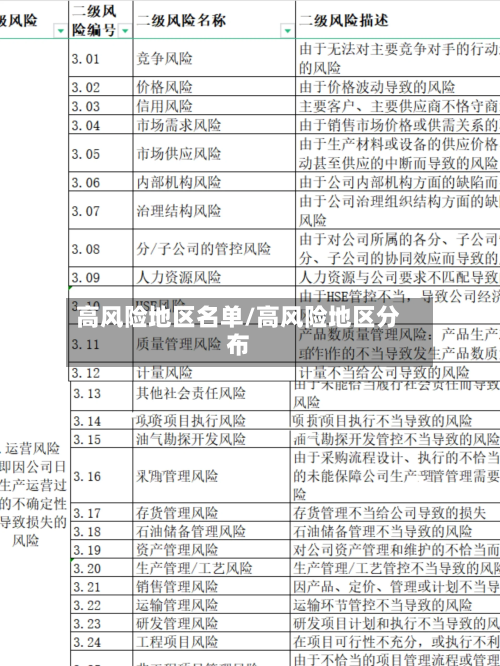 高风险地区名单/高风险地区分布