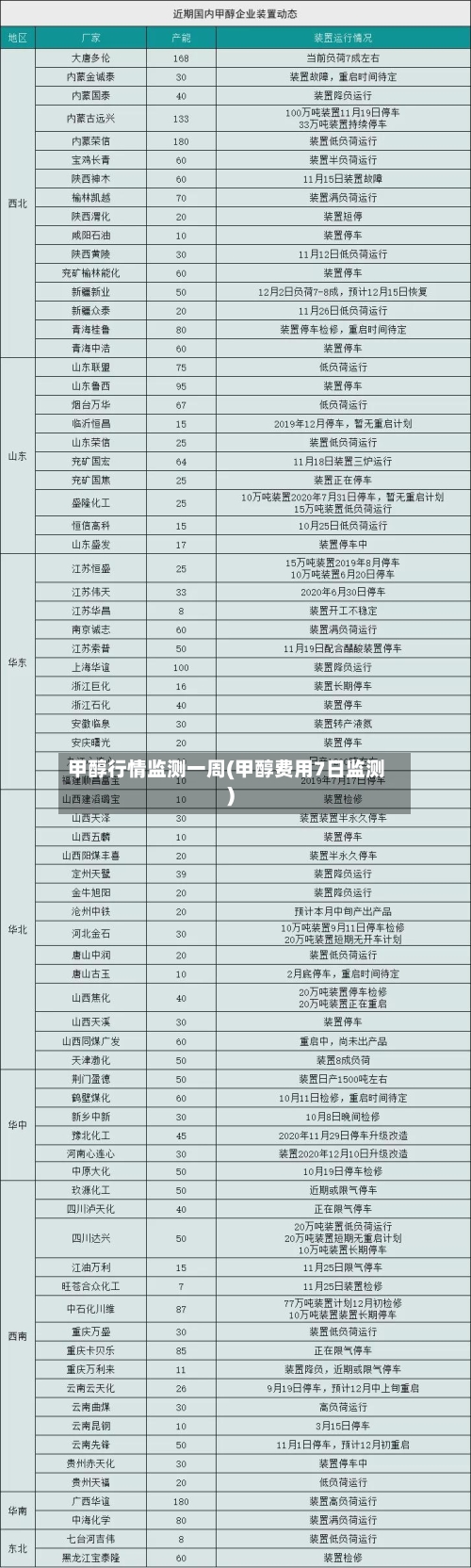 甲醇行情监测一周(甲醇费用7日监测)