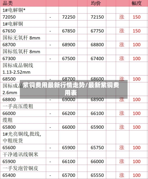 紫铜费用最新行情走势/最新紫铜费用表-第2张图片