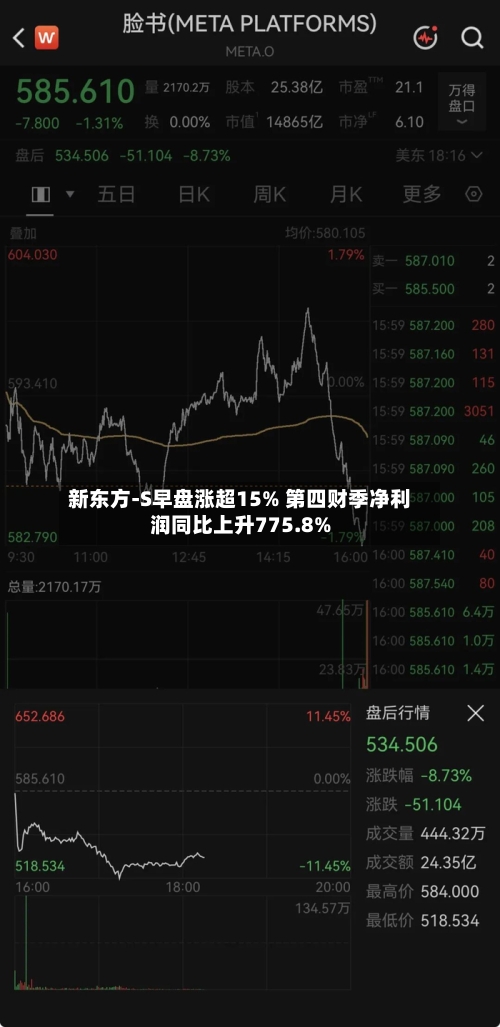 新东方-S早盘涨超15% 第四财季净利润同比上升775.8%-第1张图片