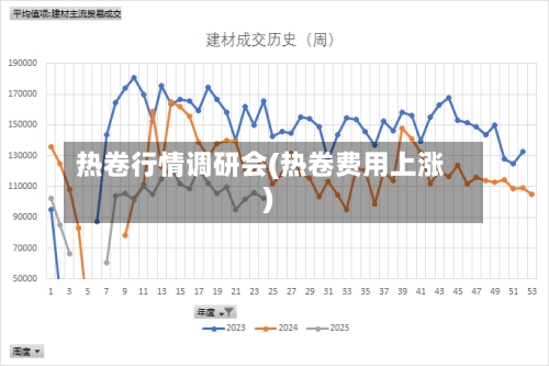 热卷行情调研会(热卷费用上涨)
