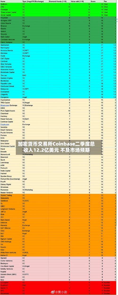 加密货币交易所Coinbase二季度总收入12.2亿美元 不及市场预期