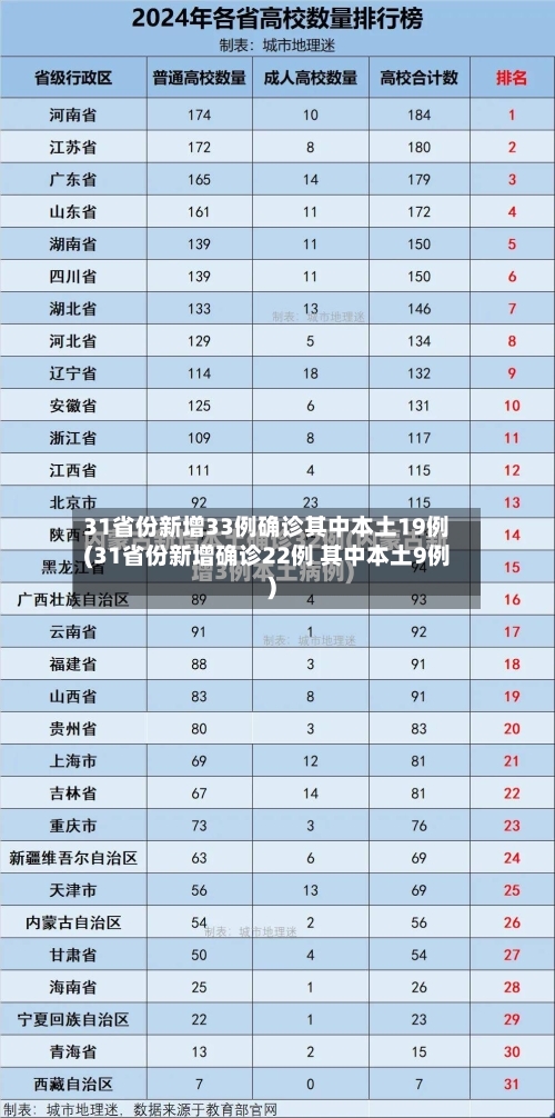 31省份新增33例确诊其中本土19例(31省份新增确诊22例 其中本土9例)-第2张图片