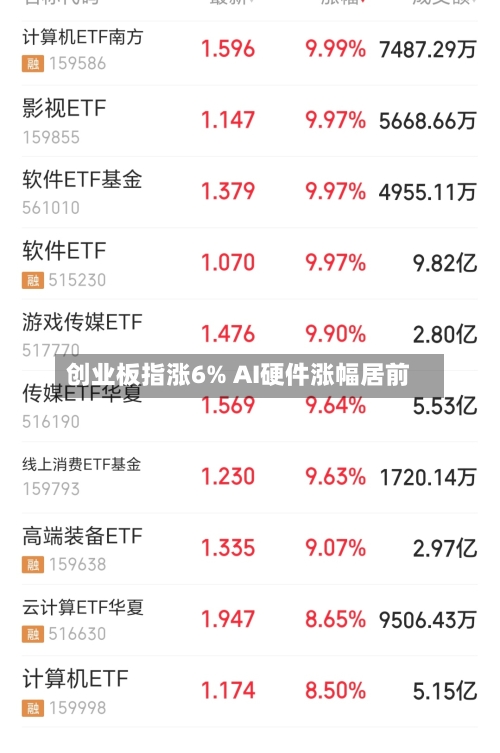 创业板指涨6% AI硬件涨幅居前