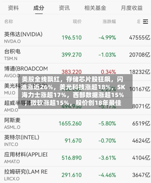 美股全线飘红，存储芯片股狂飙，闪迪涨近26%，美光科技涨超18%，SK海力士涨超17%，西部数据涨超15%；微软涨超15%，股价创18年最佳