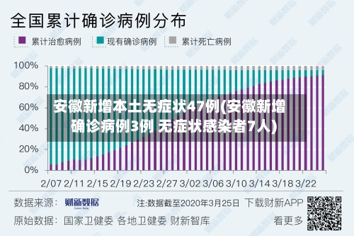安徽新增本土无症状47例(安徽新增确诊病例3例 无症状感染者7人)