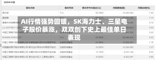 AI行情强势回暖	，SK海力士、三星电子股价暴涨，双双创下史上最佳单日表现-第2张图片