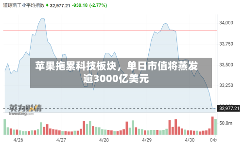 苹果拖累科技板块，单日市值将蒸发逾3000亿美元