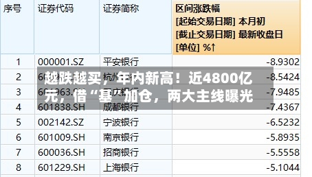 越跌越买	，年内新高！近4800亿元，借“基”加仓，两大主线曝光-第3张图片