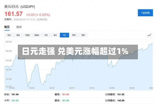 日元走强 兑美元涨幅超过1%