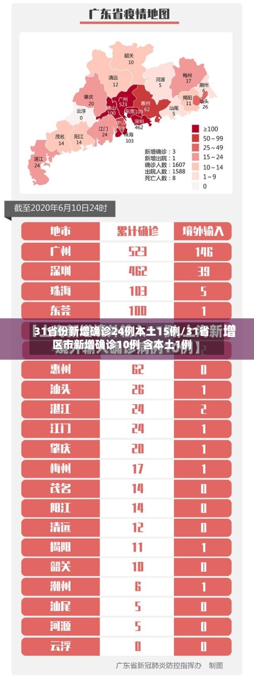 31省份新增确诊24例本土15例/31省区市新增确诊10例 含本土1例