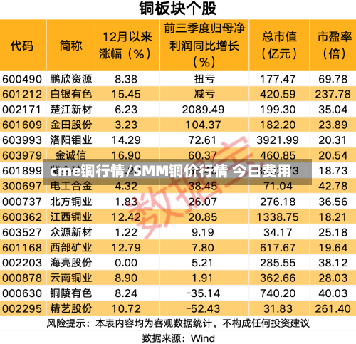 cme铜行情/SMM铜价行情 今日费用-第2张图片