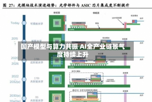 国产模型与算力共振 AI全产业链景气度持续上升-第2张图片