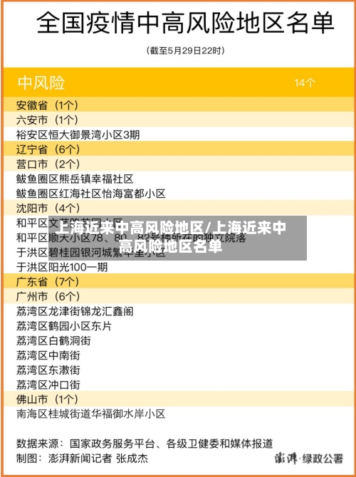 上海近来中高风险地区/上海近来中高风险地区名单