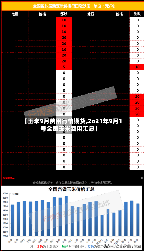 【玉米9月费用行情期货,2o21年9月1号全国玉米费用汇总】-第2张图片