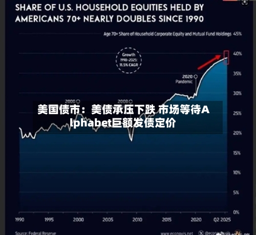 美国债市：美债承压下跌 市场等待Alphabet巨额发债定价