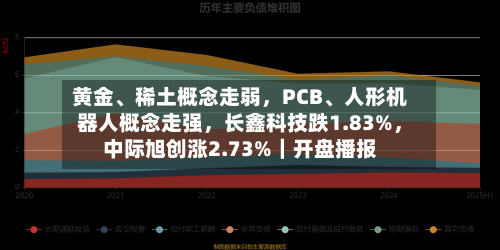 黄金、稀土概念走弱，PCB、人形机器人概念走强，长鑫科技跌1.83%，中际旭创涨2.73%｜开盘播报-第3张图片
