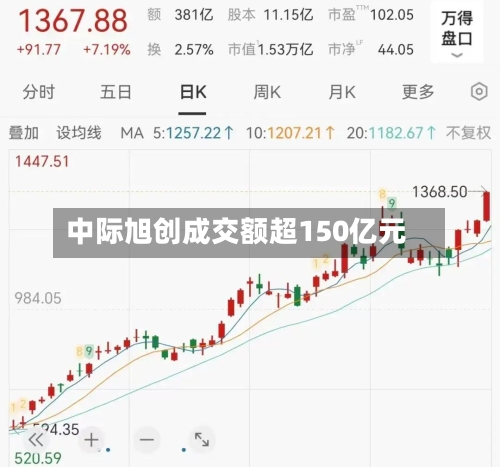 中际旭创成交额超150亿元-第2张图片