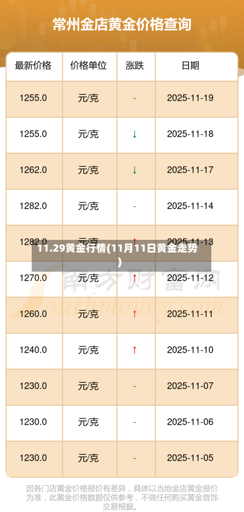 11.29黄金行情(11月11日黄金走势)