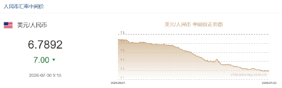 人民币兑美元中间价报6.7892，上调7点