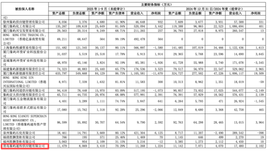 600057	，旗下公司仓库起火，无人员伤亡，原因正在调查中