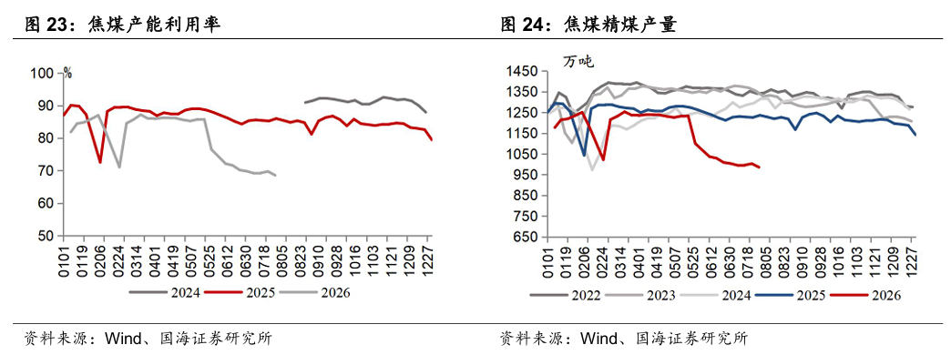 【国海能源开采】煤炭开采行业周报 ：安监限产与高温旺季共振	，动力煤价格蓄势待涨，注重板块投资价值