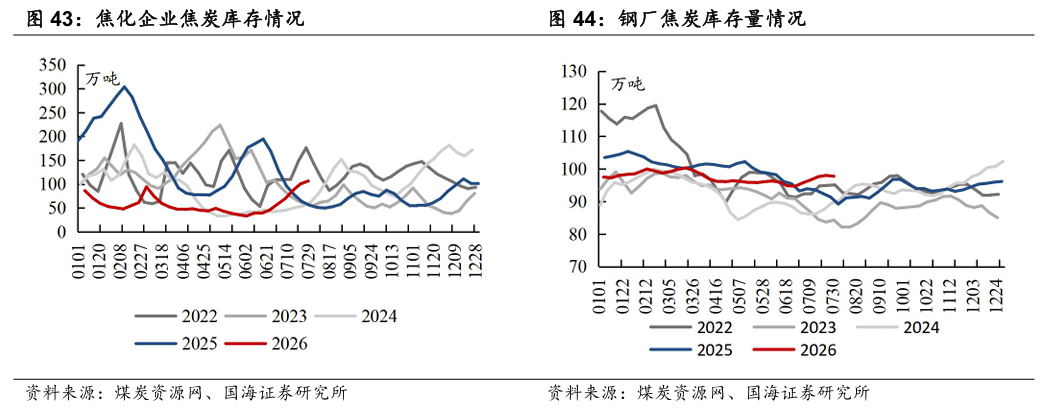 【国海能源开采】煤炭开采行业周报 ：安监限产与高温旺季共振	，动力煤价格蓄势待涨，注重板块投资价值