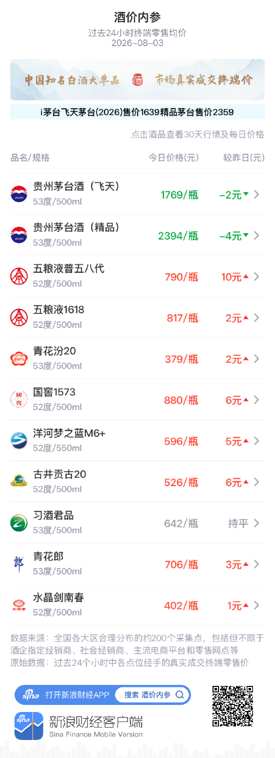 五粮液1618终结三连跌 价格小幅回升
