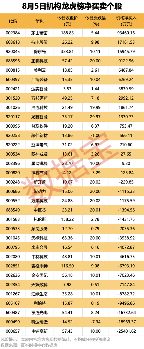 创新药龙头公告	，上半年净利润大增超627%，全年营收预测上调！
