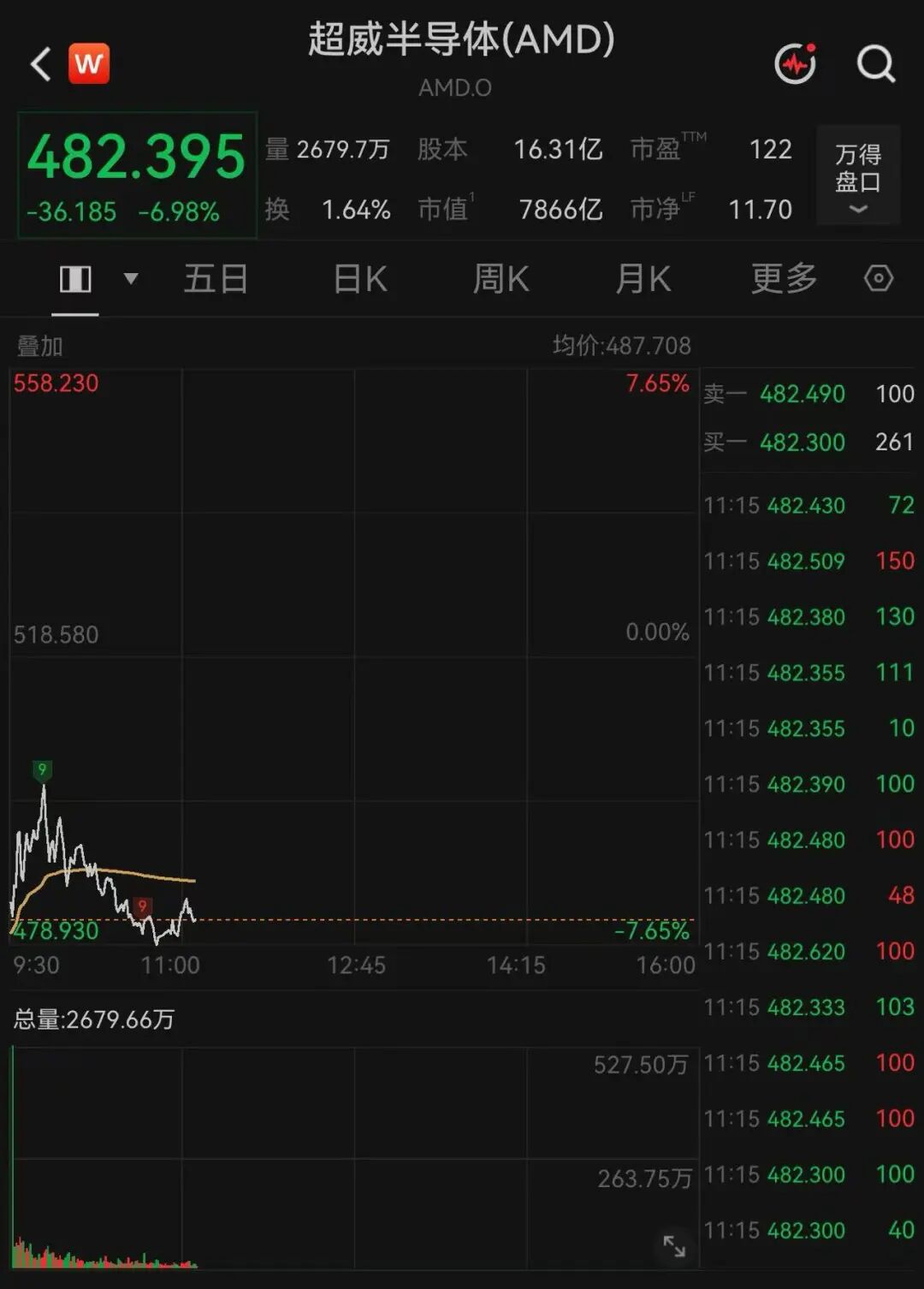 美股两大巨头，暴跌