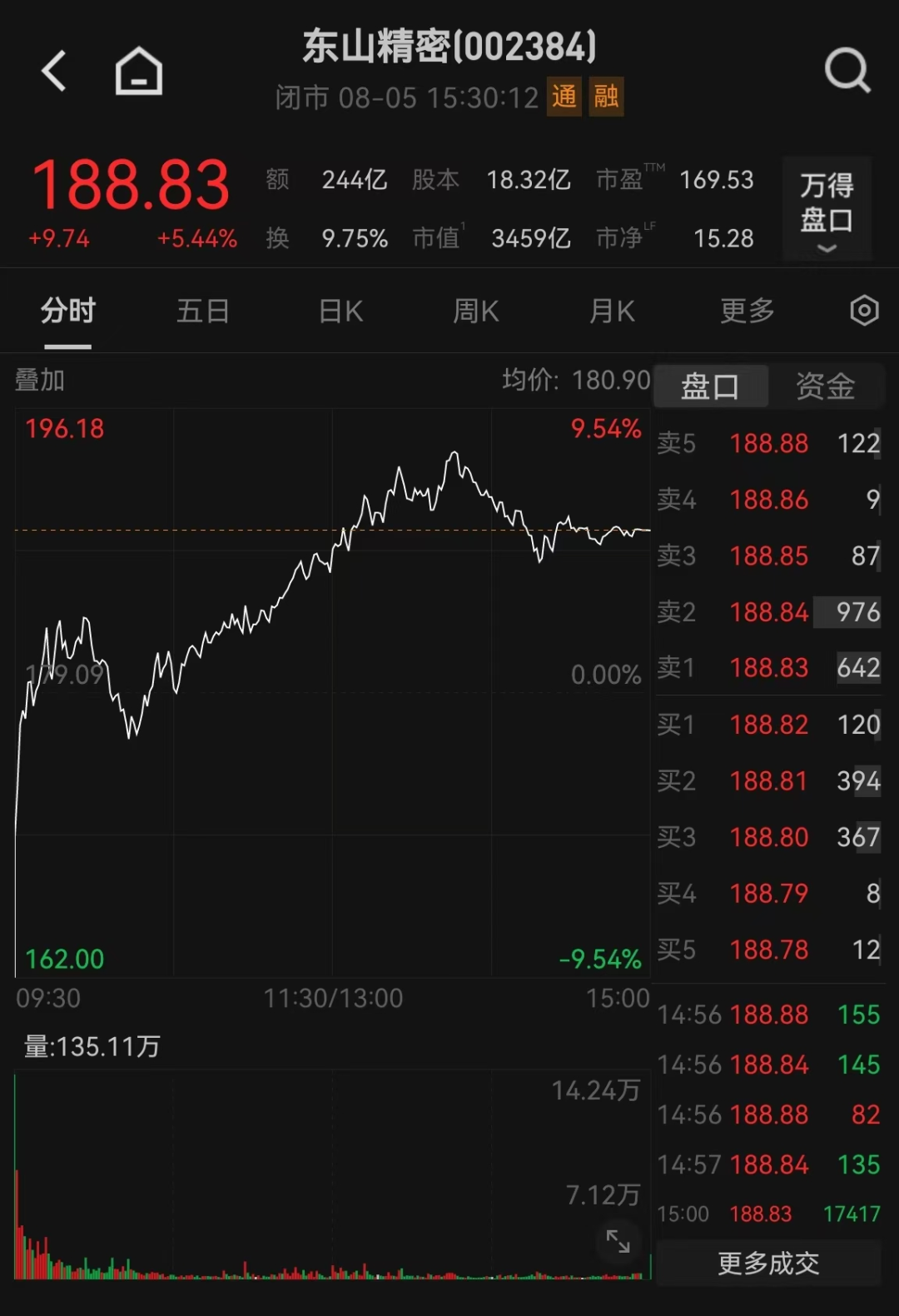 3400亿龙头惊魂一日！传闻砸出深坑	，机构乘势抢筹