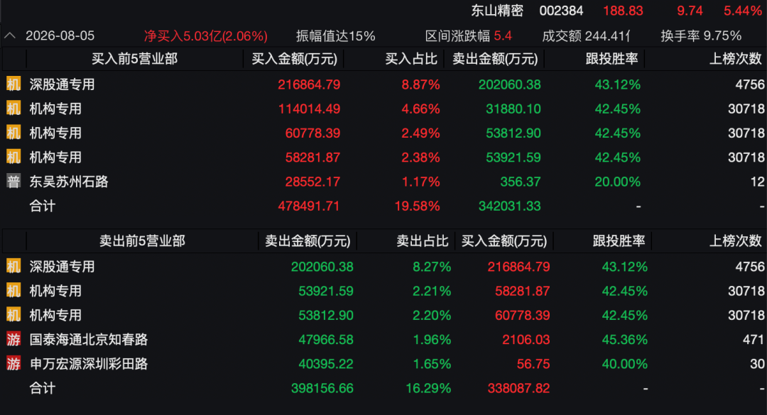 3400亿龙头惊魂一日！传闻砸出深坑	，机构乘势抢筹