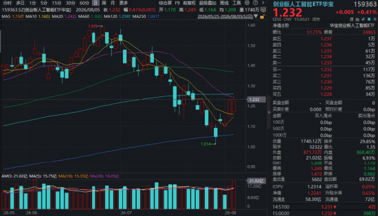光模块站上风口浪尖，万亿巨头天量巨震	，高“光”159363大举吸金！基金经理发声：静待逻辑修复机会