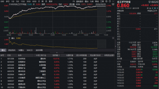 估值低位+政策定调！化工板块继续反攻，华宝基金化工ETF（516020）收涨2.63%日线四连阳！超百亿主力加码