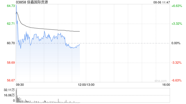 佳鑫世界资源早盘一度涨超6% 公司上半年归母净利润同期扭亏为盈