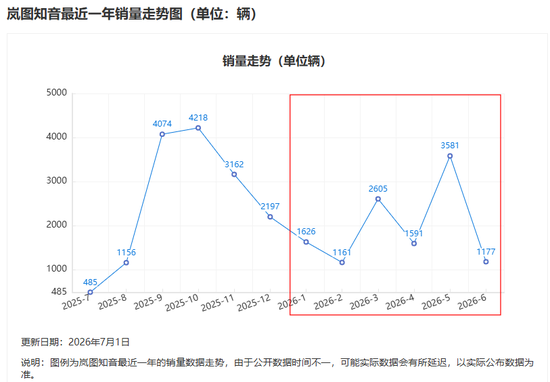 今年最惨汽车股！去年怒赚10个亿	，现在股价暴跌62%