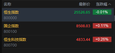 快讯：恒指微跌 科指涨0.26% 科网股分化 AI应用股活跃