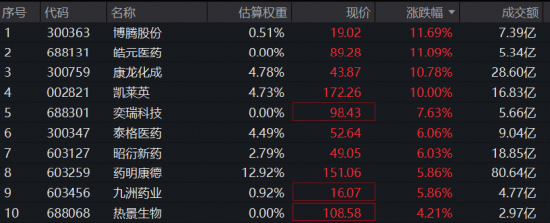 CXO带飞医疗，华宝基金医疗ETF（512170）劲涨3%再创阶段新高！多股涨超10%，凯莱英涨停封板