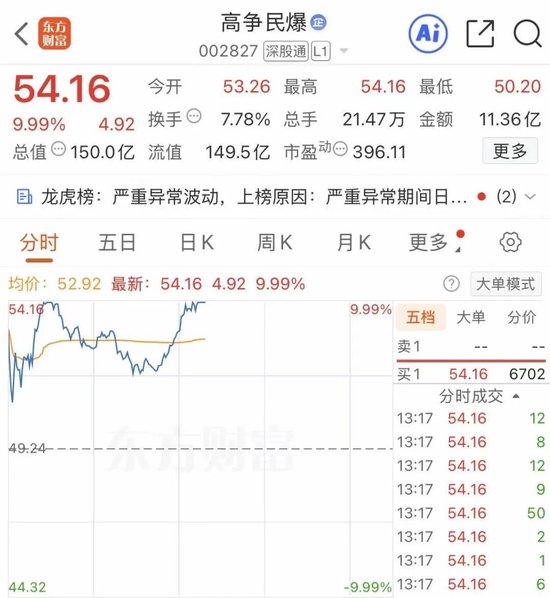 高争民爆，炸板后又涨停